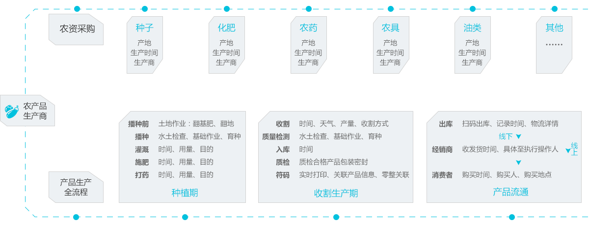 溯源二维码营销软件